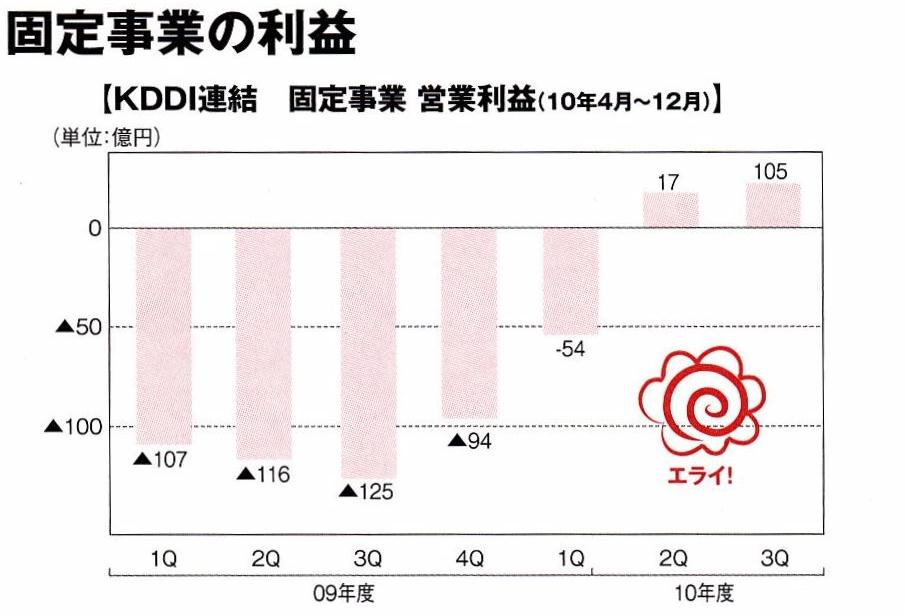 固定利益