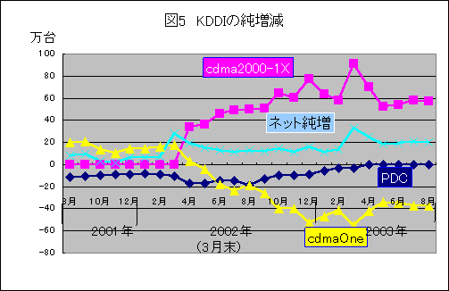 KDDIの純増