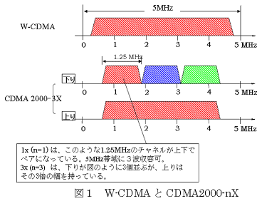 W-CDMACDMA2000nx