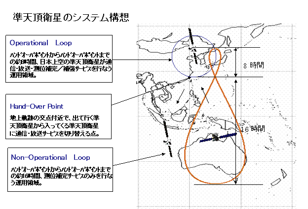 準天頂衛星の地上面に投影した直下点軌跡